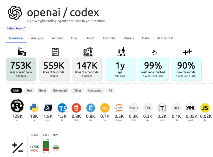 The overview page of a Sokrates report: code size per scope, age, languages and activity