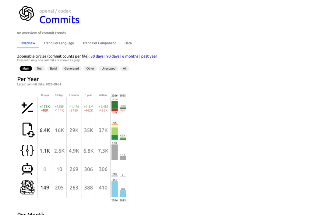 Commits and activity report