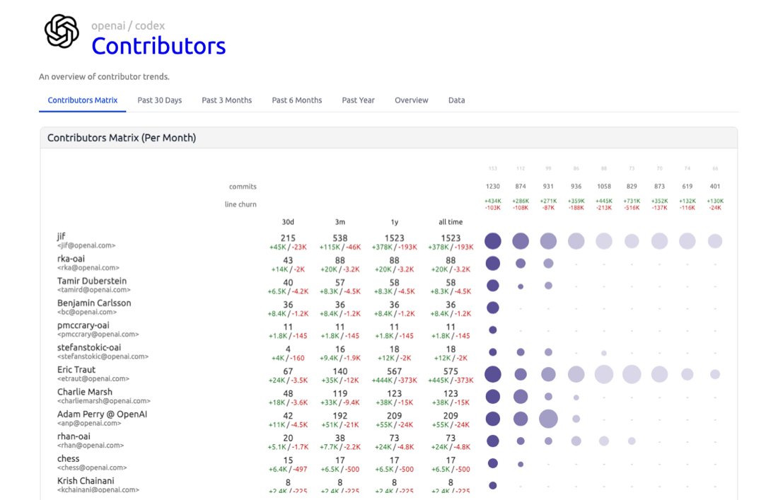 Contributors report