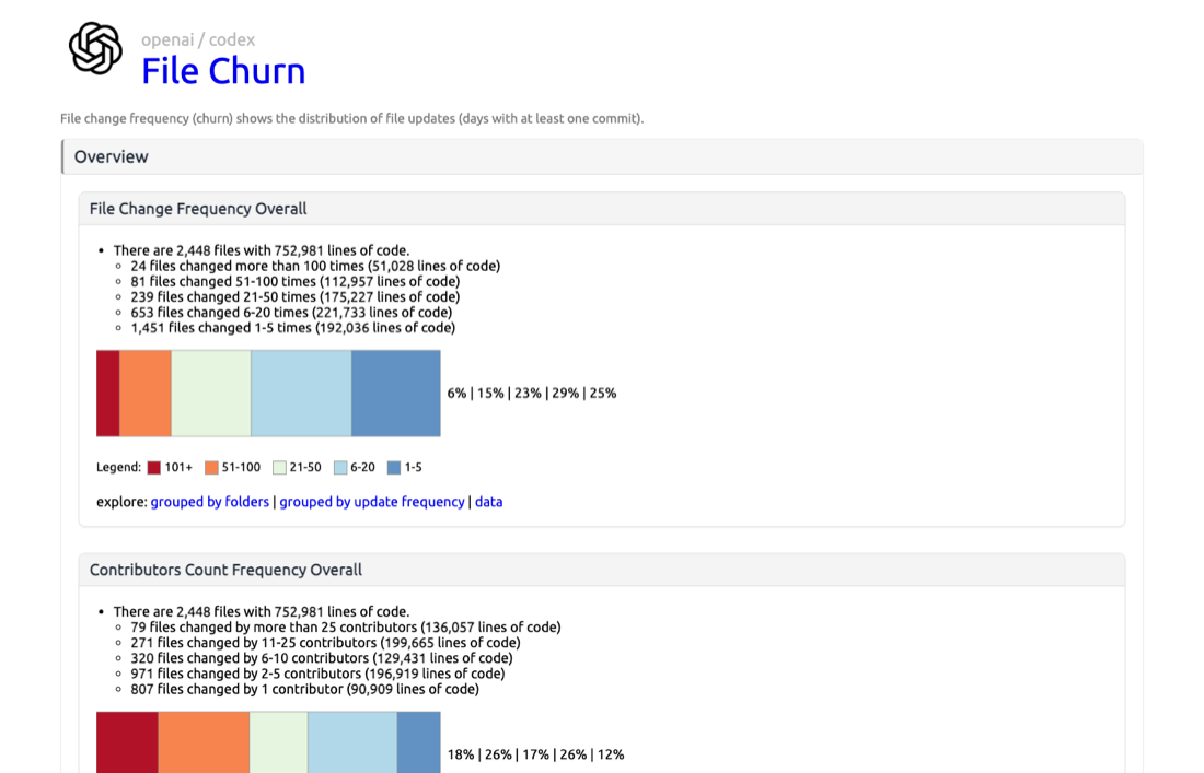 File churn report